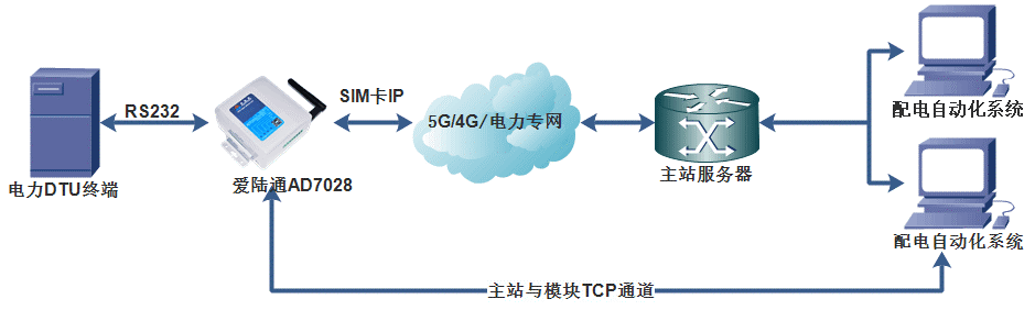 5G工業(yè)路由器,電力串口101配網(wǎng),電力網(wǎng)口104配網(wǎng),FTU,DTU
