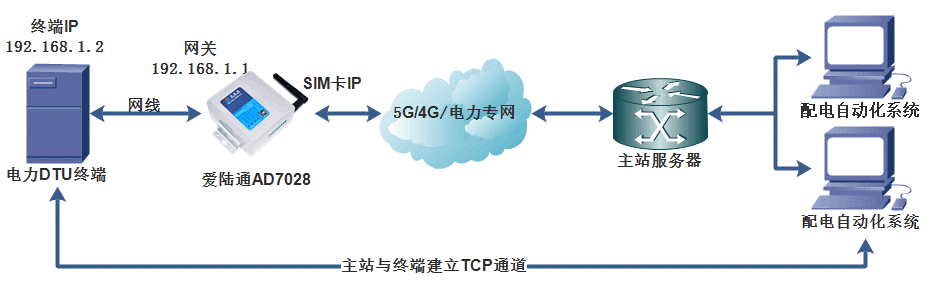 5G工業(yè)路由器,電力串口101配網(wǎng),電力網(wǎng)口104配網(wǎng),FTU,DTU