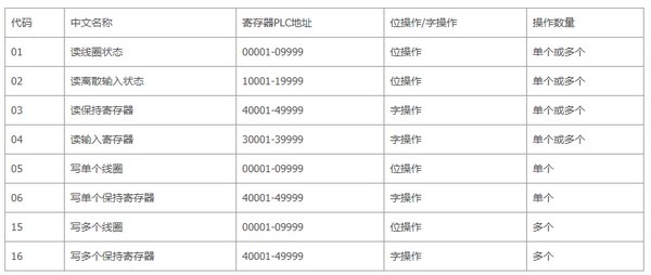 Modbus, TCP/IP協(xié)議