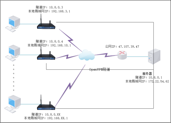愛陸通5g工業(yè)vpn網(wǎng)關(guān)自建openvpn專網(wǎng)實戰(zhàn)干貨分享30.png