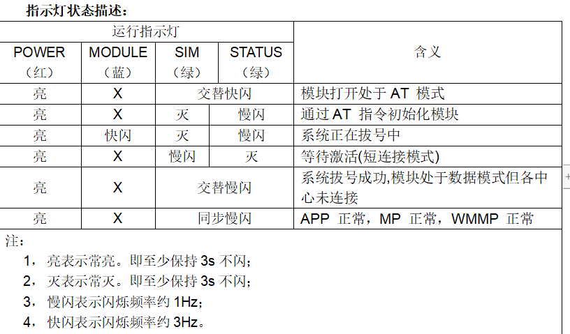 工業(yè)RTU指示燈狀態(tài)怎么看？