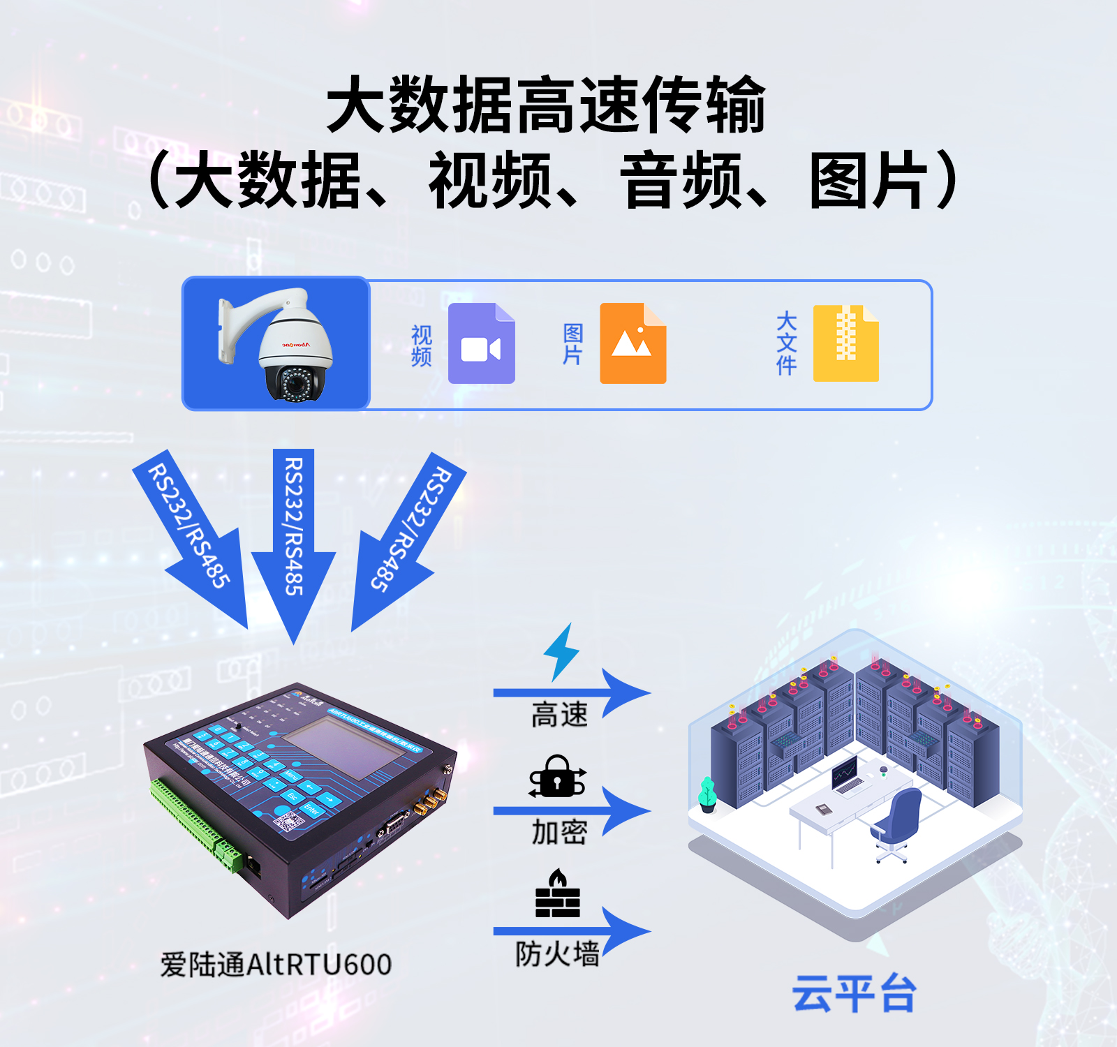 16. 大數(shù)據(jù)高速傳輸 （大數(shù)據(jù)、視頻、音頻、圖片）.jpg