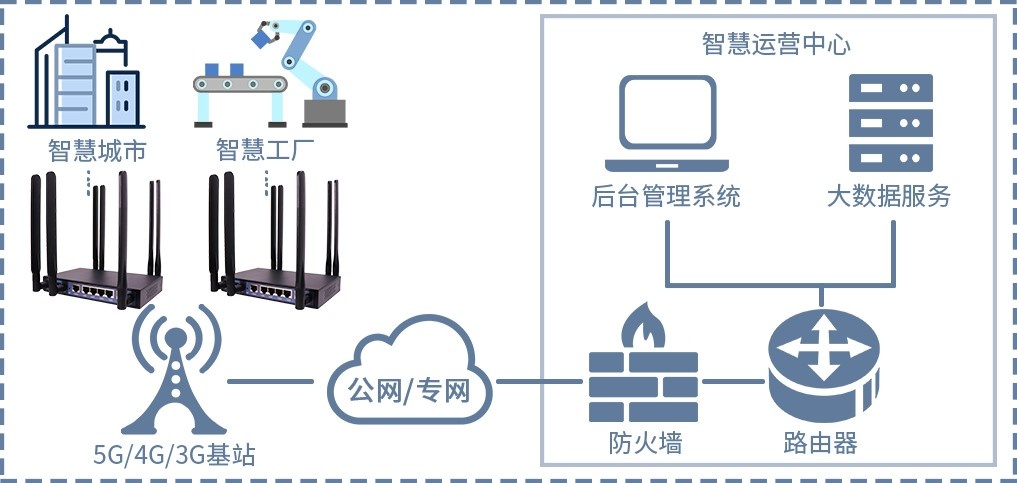 5G工業(yè)路由器