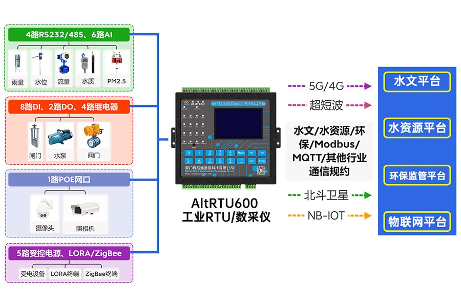 5G工業(yè)RTU